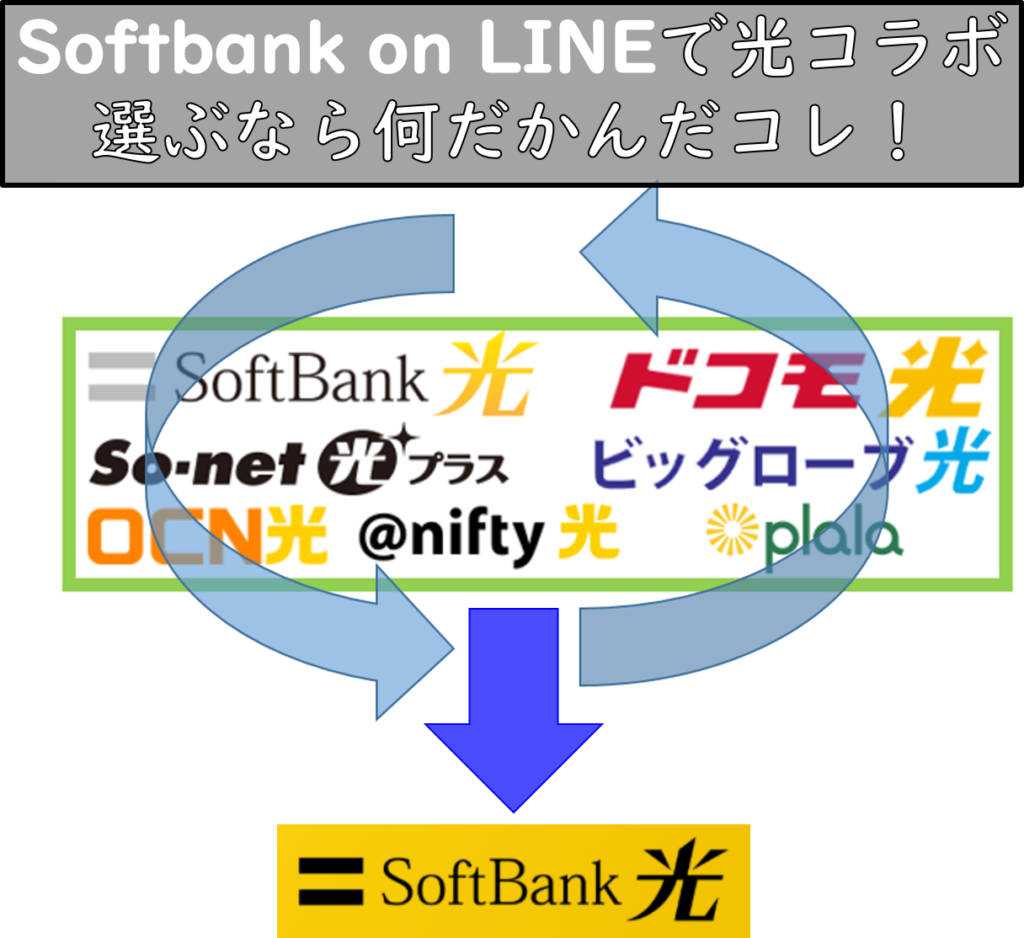 Softbank on LINEにおすすめ光コラボ