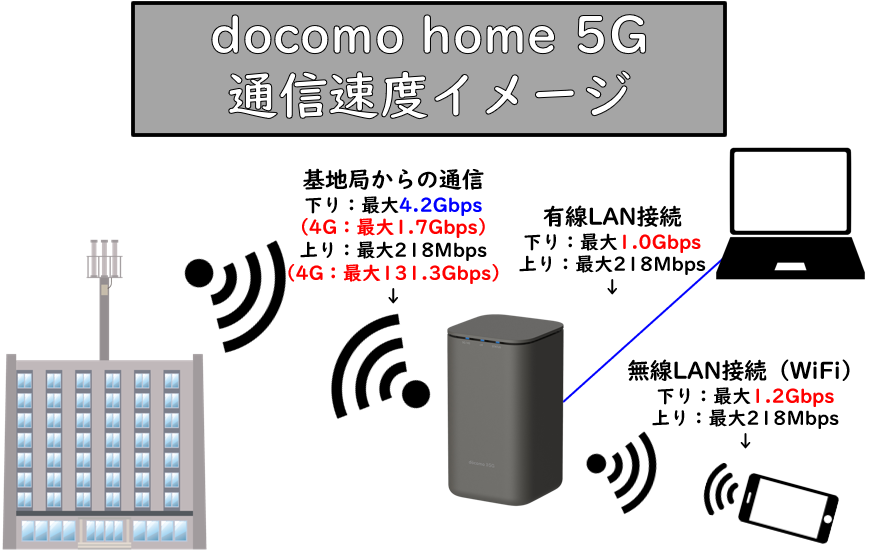 超激安定番】 ドコモ ホーム5G home 5G HR01 Wi-Fiルーター CXV1p