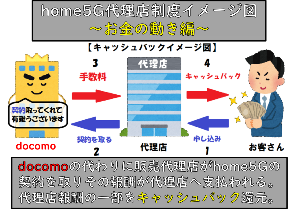 home 5G代理店キャッシュバック解説図
