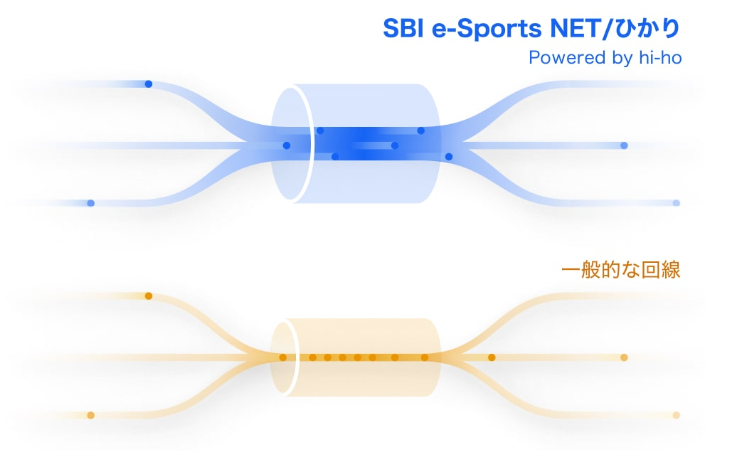 SBI e-Sports ひかりの通信速度品質