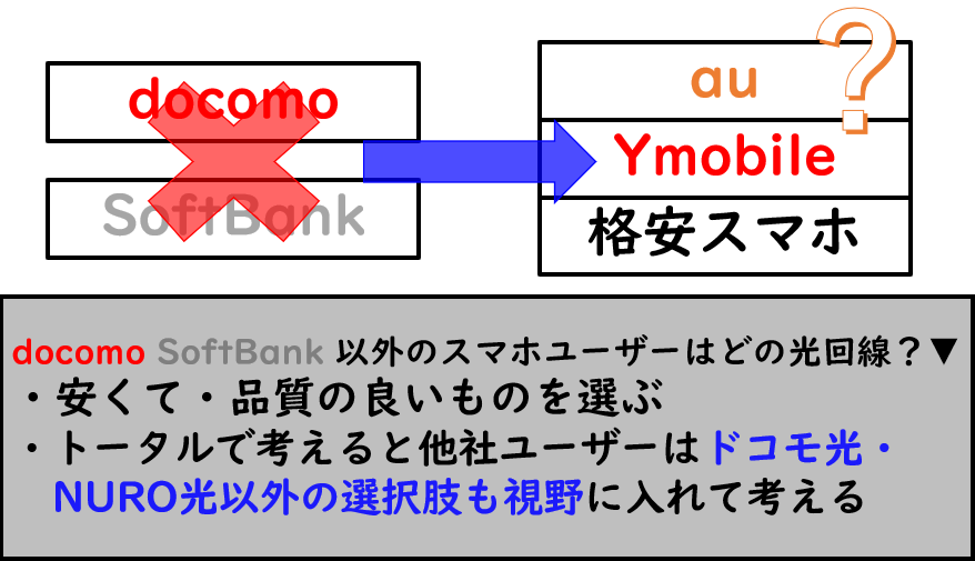 docomo・SoftBankスマホユーザー以外の光回線選び方基準