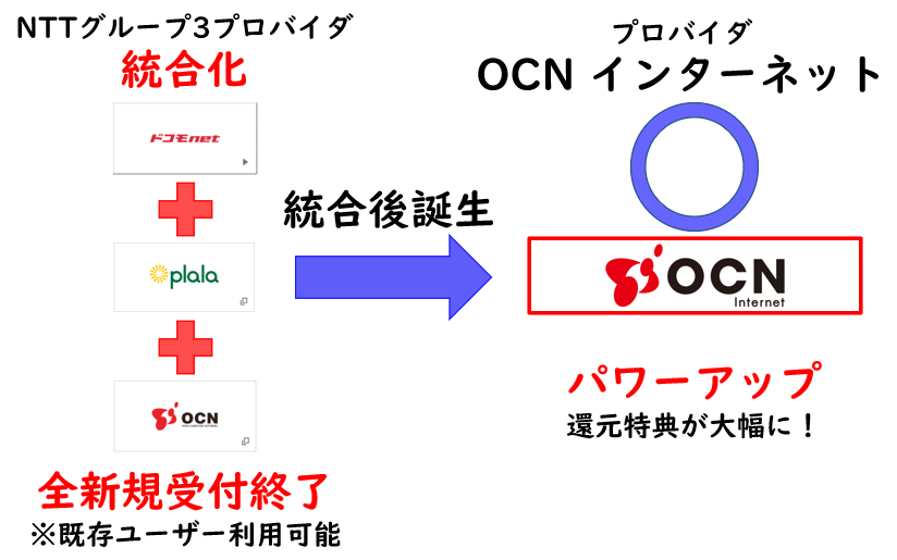 ドコモnet・ぷらら・OCNの統合でOCN インターネット