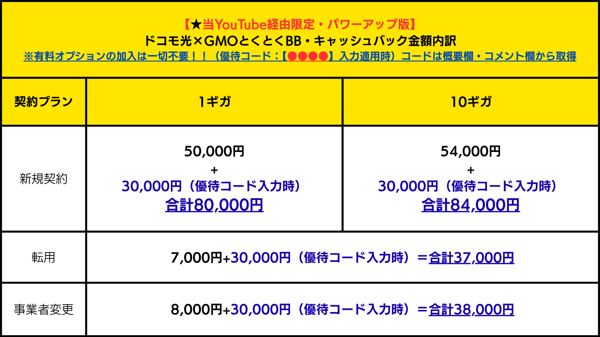 当YouTube経由限定GMOとくとくBB×ドコモ光優待コード+特設サイトキャッシュバック